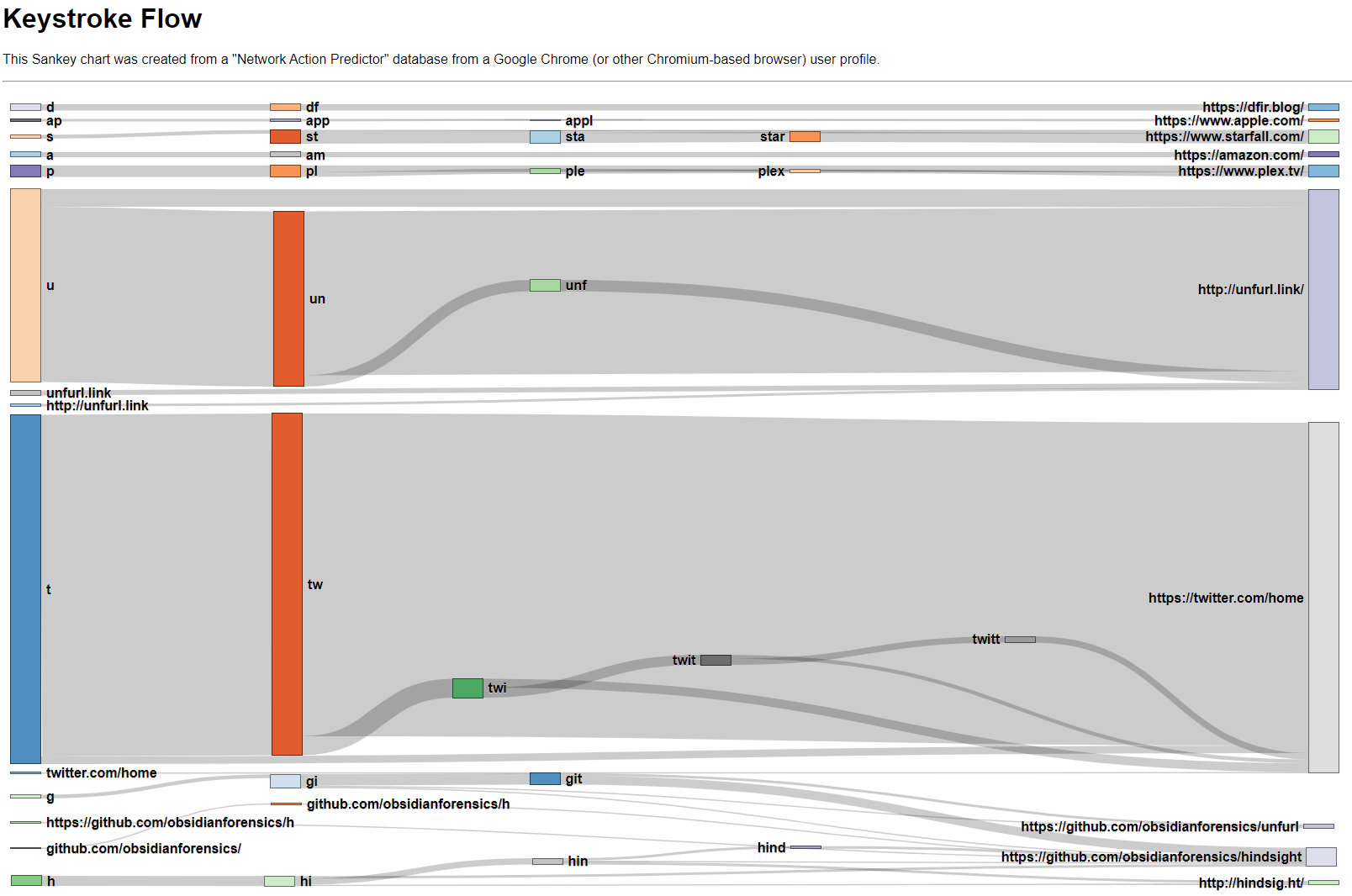 Keystroke Flow from Chrome Omnibox