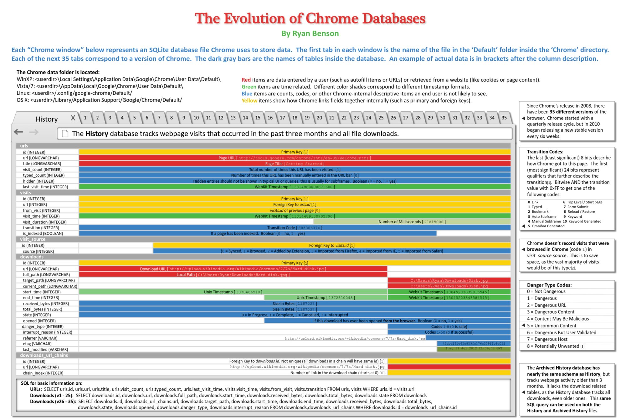 Chrome Databases Reference Chart Updated to Chrome v35