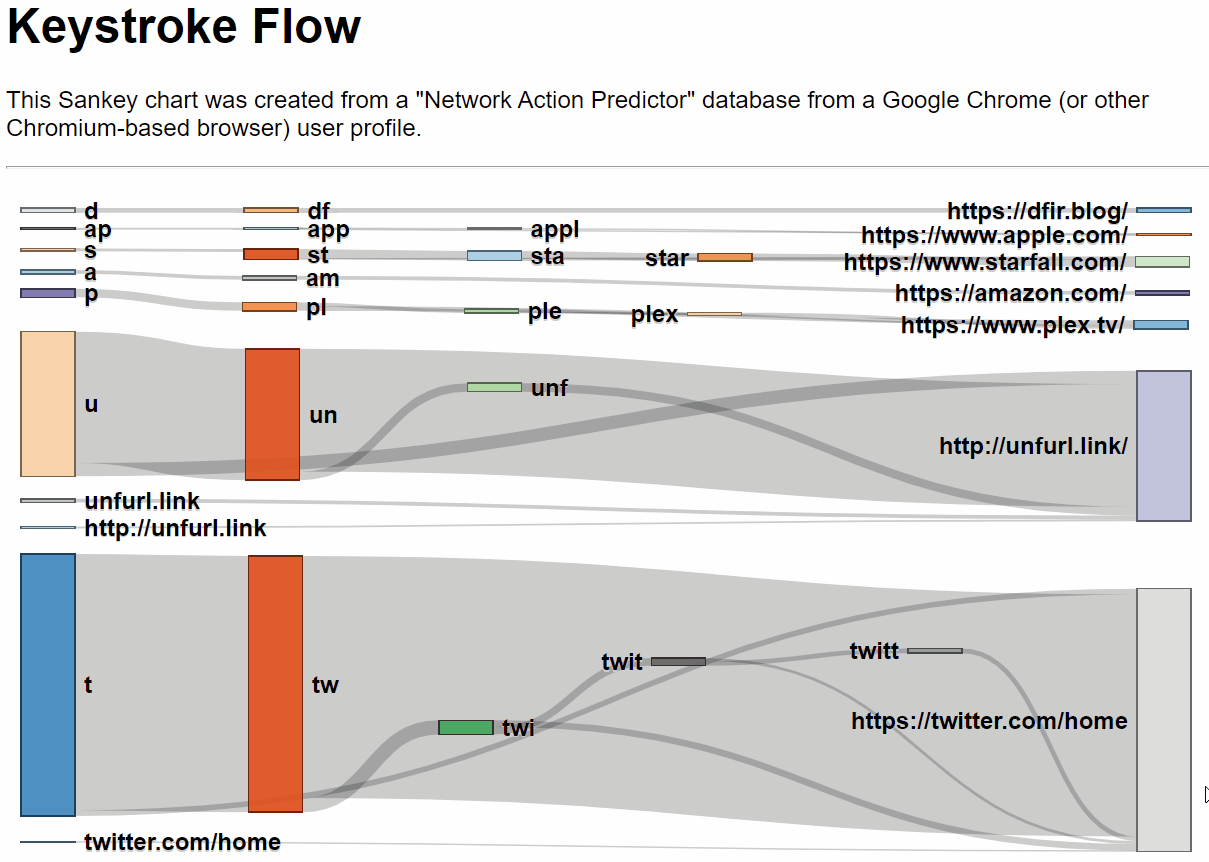 Keystroke Flow from Chrome Omnibox